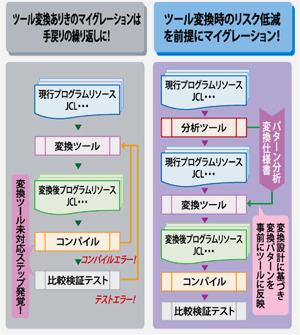 変換ツールによる“もぐらたたき式マイグレーション”はもう終わり