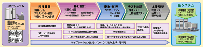 高品質なエンジニアリング型マイグレーションで、レガシーシステム再構築をサポート