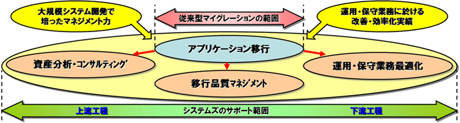 マイグレーションの、その先へ〜“作り上げる”から“継承していく”時代の選択肢〜