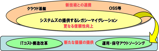 マイグレーション「+α」で新たな価値創造へ