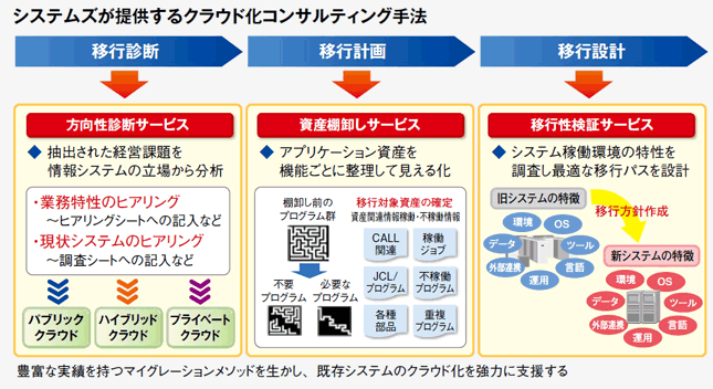 図1　開発コストと投資回収期間の比較