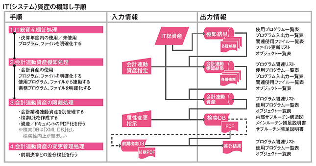 IT＜システム＞資産の棚卸し手順