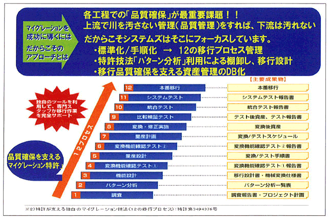 図1　システムズのマイグレーションコンセプト