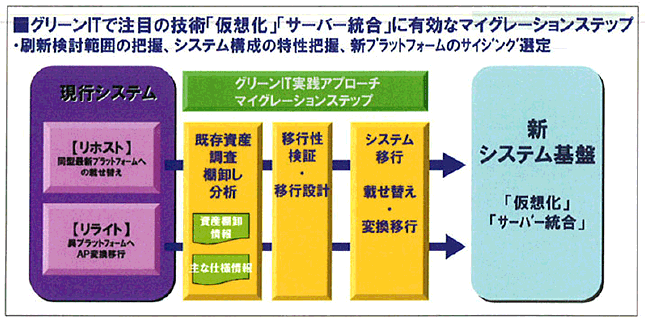 図2　グリーンITの実践アプローチ