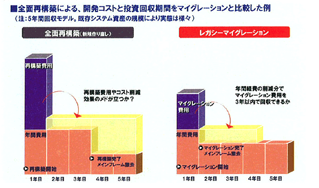 図1　開発コストと投資回収期間の比較