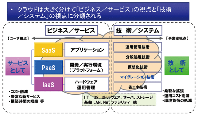 図1　クラウド「ビジネス/サービス」と「技術/システム」の視点