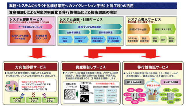 図2　マイグレーションメソッドを活かすクラウド化コンサル手法