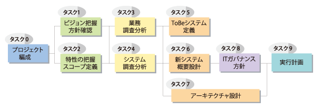 図1　グランドデザインの手順