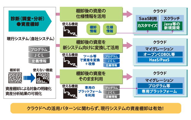 図2　資産棚卸による既存資産のクラウド活用