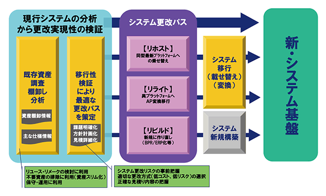 システム更改の方策検討の流れ