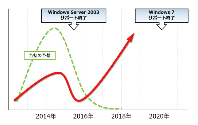 VBマイグレーション需要の波