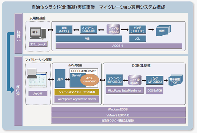 自治体クラウド(北海道)実証事業　マイグレーション適用システム構成