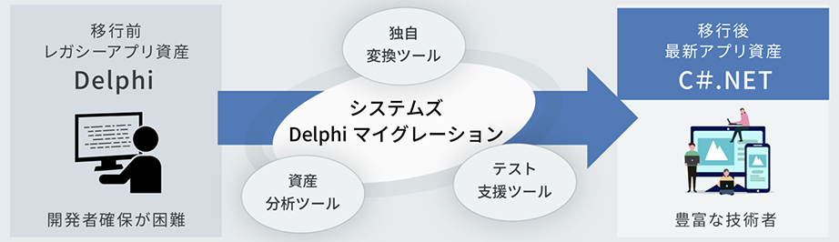 システムズの「VBマイグレーション」