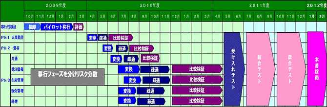 全体スケジュール：移行フェーズを業務単位に分割してリスク分散