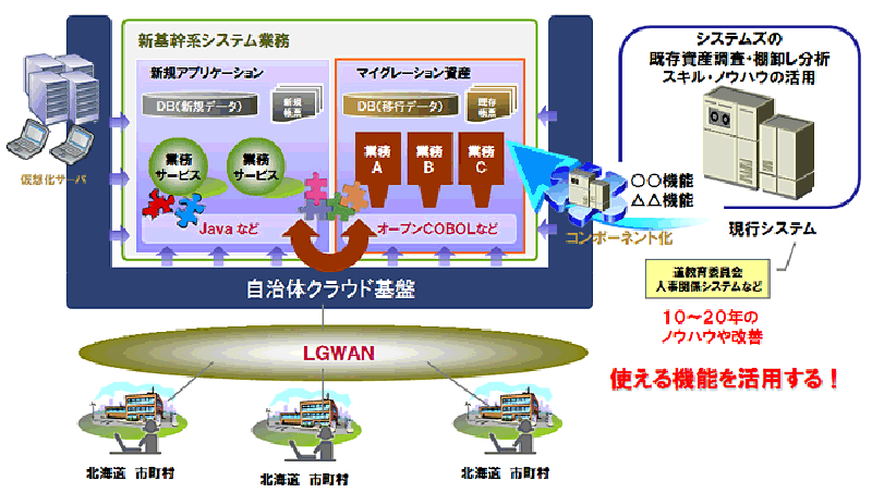 マイグレーションとの融合による、基幹システム・多数業務のクラウド利用実証イメージ