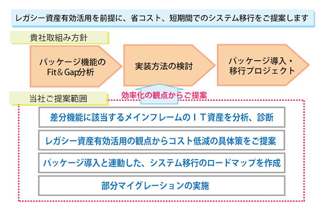 レガシー資産有効活用を前提に、省コスト、短期間でのシステム移行を提案します