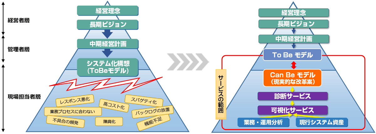 現有資産と運用現場からシステムを診断