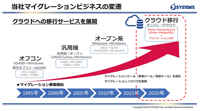 クラウドへのマイグレーション移行サービスを展開