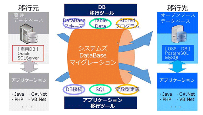 DBマイグレーション