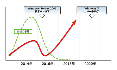 VBマイグレーション需要の波