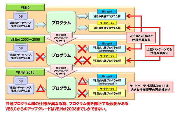 二段階のアップグレード