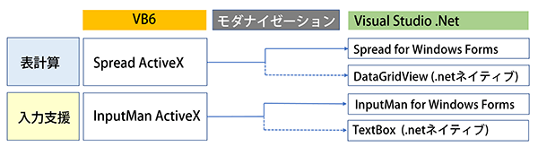 実現が困難なコントロールの変換