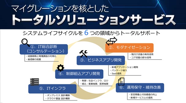 マイグレーションを核にシステムライフサイクルをサポートするトータルソリューションサービス