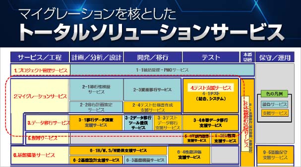 マイグレーションを核としたトータルソリューションサービス