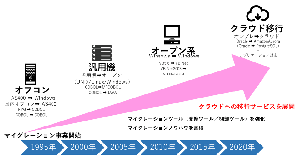 マイグレーション記事・ニュースリリース掲載