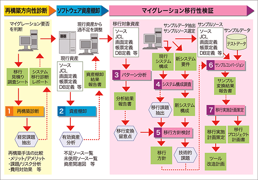 マイグレーション上流工程の作業フロー