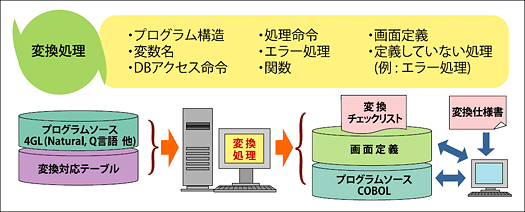 4GLからCOBOLへの移行プロセス例