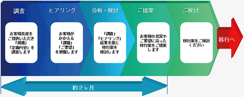 Adabas移行コンサルテーション