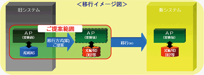 Adabasのみの移行