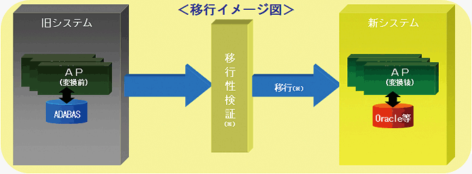 Adabasを含むシステム全体の移行