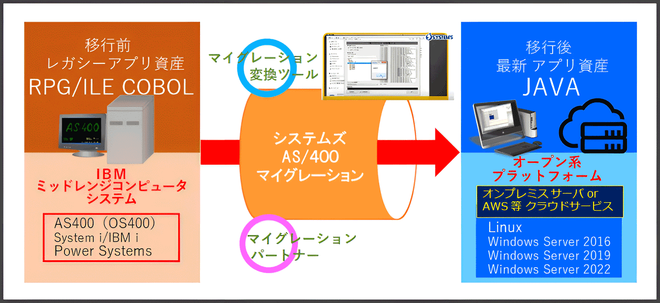 リライト移行サービスの拡充 ～ AS/400モダナイゼーション