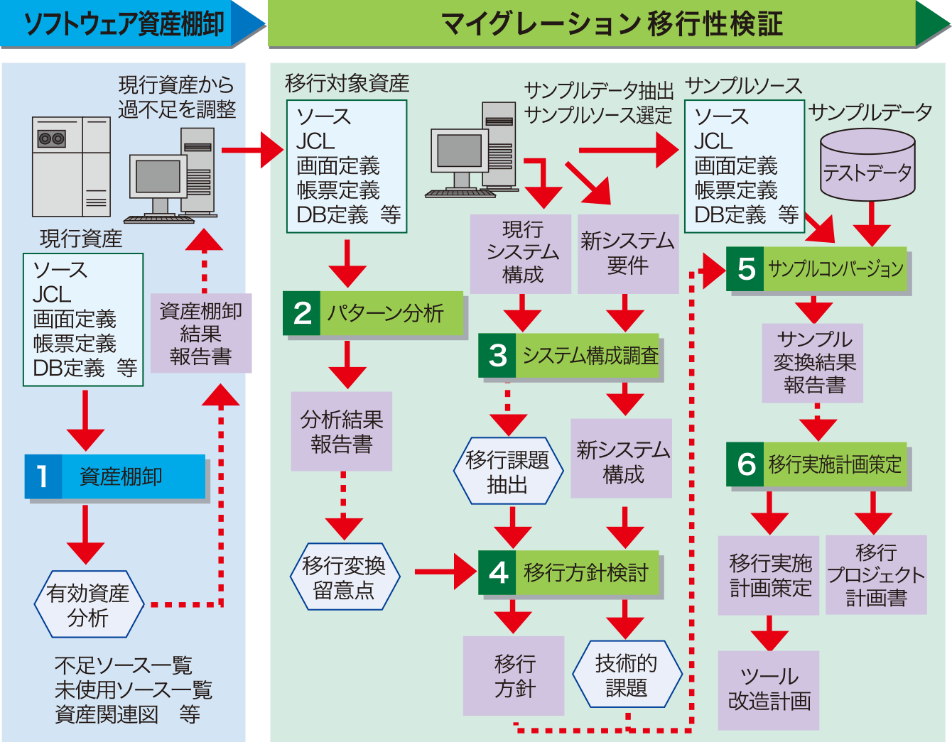 システムズのモダナイゼーション上流工程 ／ 棚卸 ～ 移行性検証 フェーズ