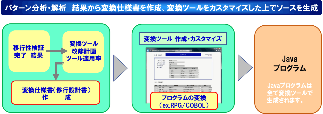 RPG（COBOL）プログラムから Java プログラムへ 変換の流れ