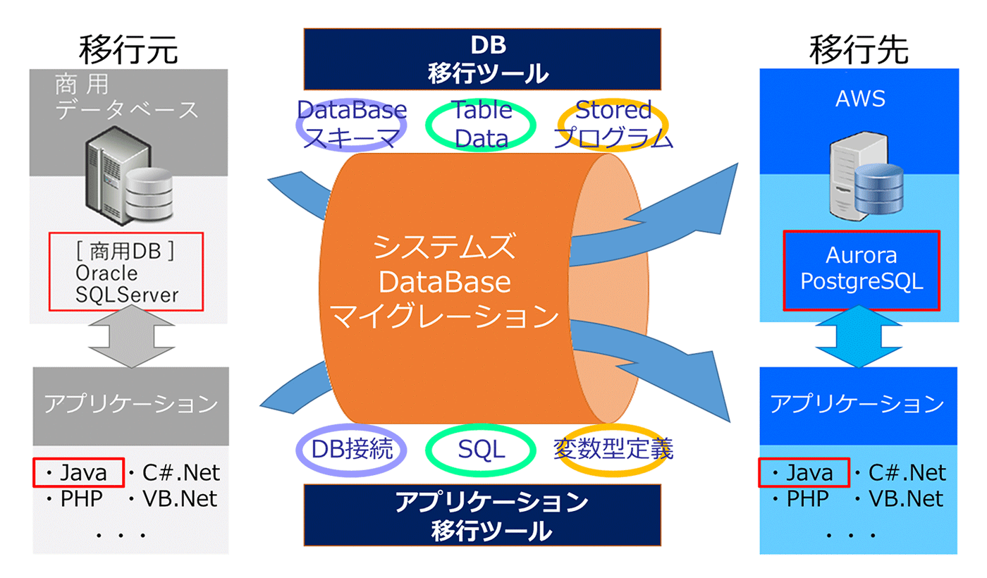 AWS DB マイグレーション