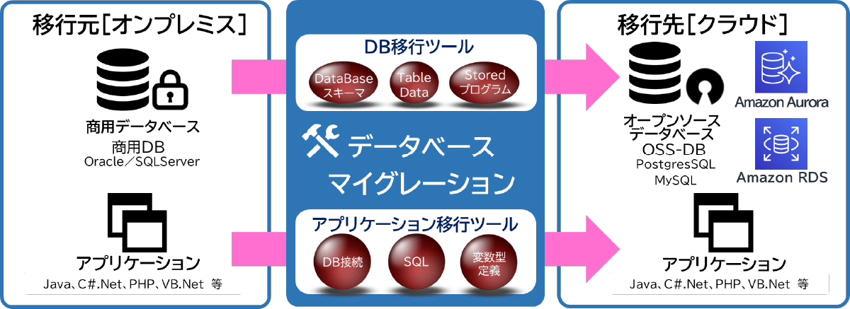 AWS データベース マイグレーションのサービスイメージ