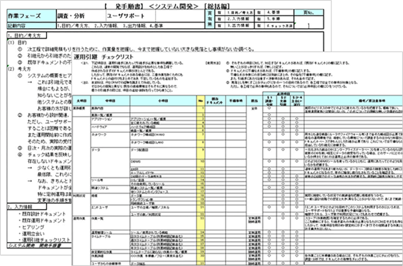 運用引継ぎチェックリストにより、資産（ハード／プログラム／ドキュメント等）の観点で現状を把握