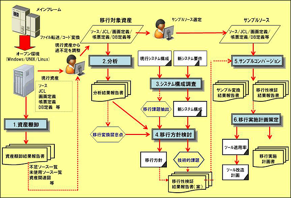 移行性検証の作業内容