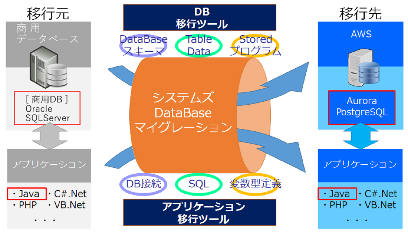 DBマイグレーション