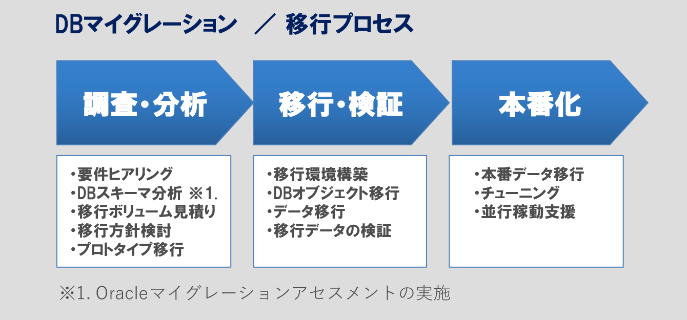 DBマイグレーション移行プロセス