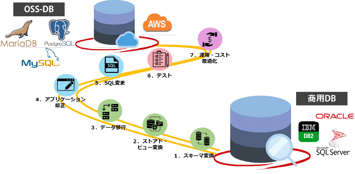 データベースの移行とアプリケーションの移行も同時に実施するワンストップなマイグレーションを提供
