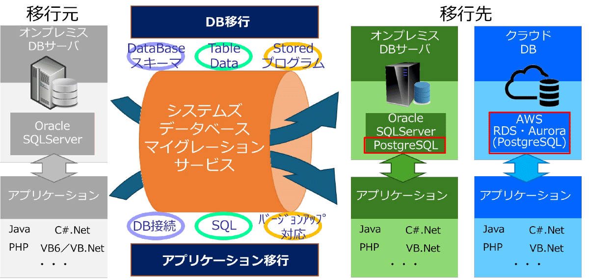 AWS データベース マイグレーションのサービスイメージ