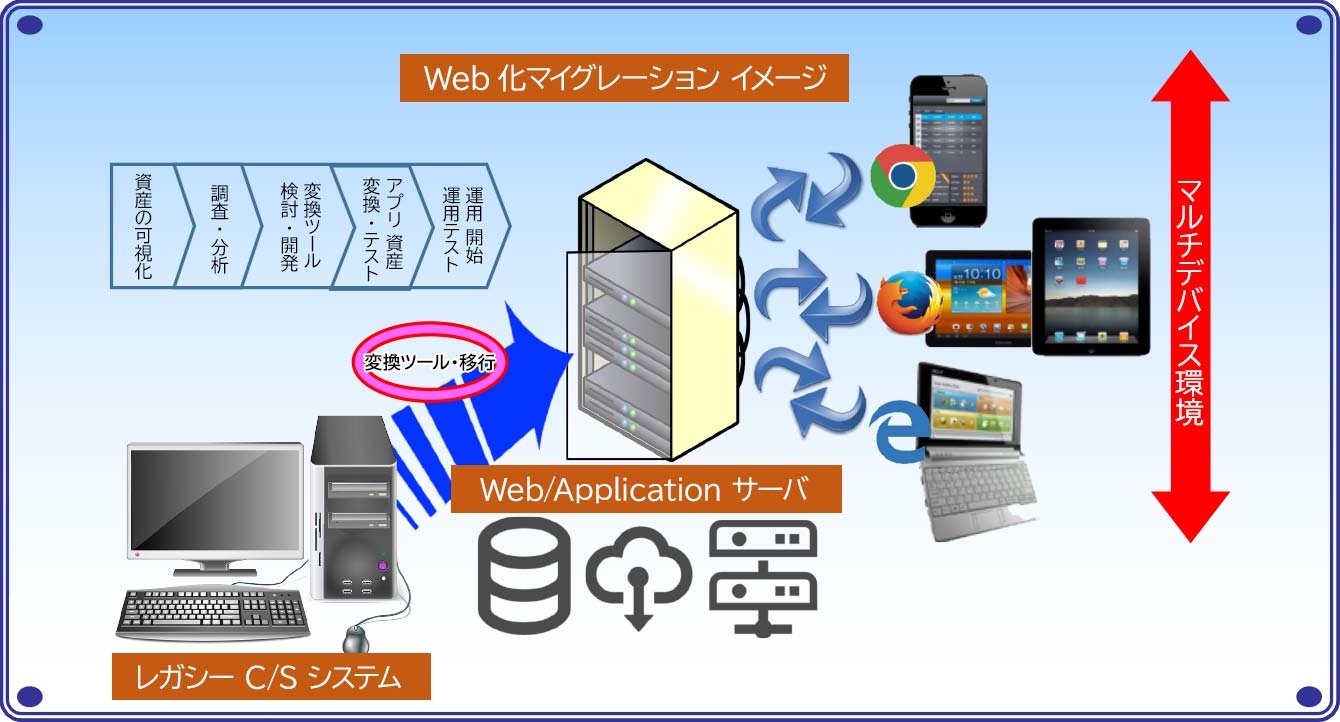 Web化マイグレーション