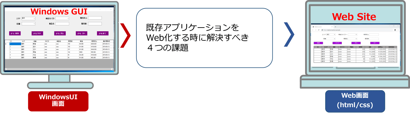 Web化マイグレーションにつきものの「よくある課題」