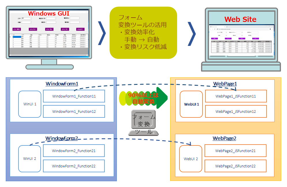 リライト移行サービスの拡充 ～ AS/400モダナイゼーション