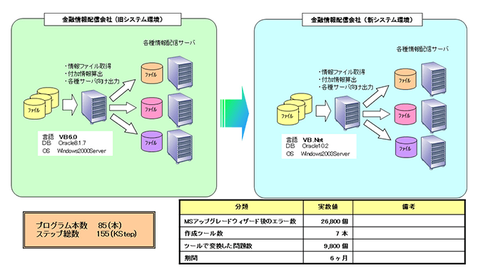 金融情報配信会社　債券情報算出システム