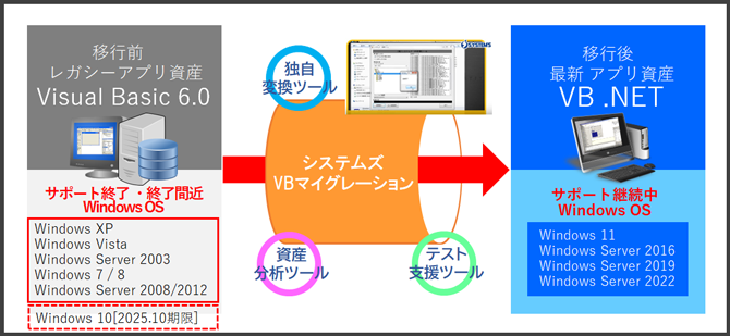 VBマイグレーション イメージ図